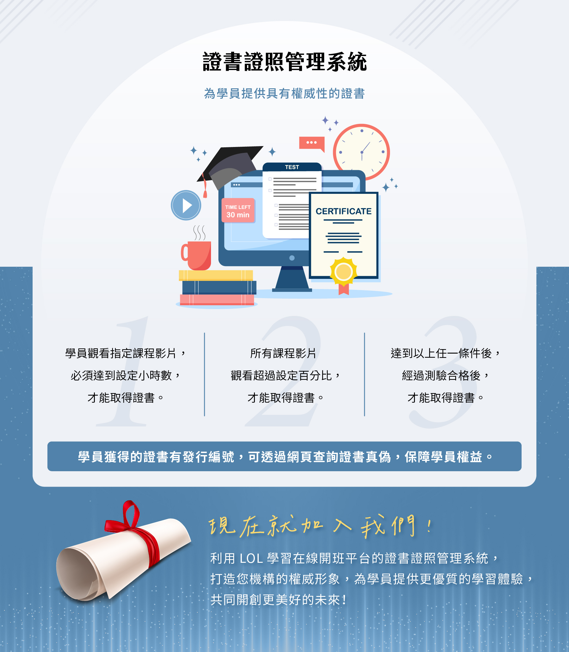 图片以证书证照管理系统为主题，中央呈现笔电荧幕显示课程影片、测验与电子证书，旁边搭配学士帽、时锺、书本与播放按钮，象征观看课程、达成时数与测验合格後即可取得证书；下方展示卷轴证书，并说明学员可透过证书编号查找真伪，强调 LOL 学习在线开班平台能为机构创建权威形象并提供更完善的学习体验。